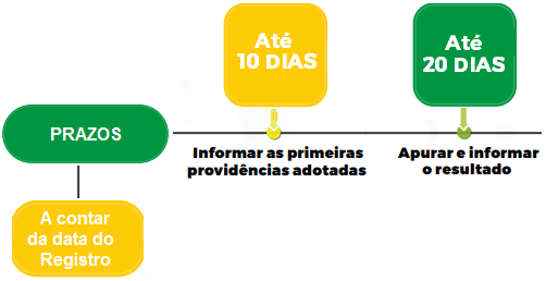 Prazos